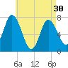 Plum Island Beach tide chart for Tuesday, April 30, 2024