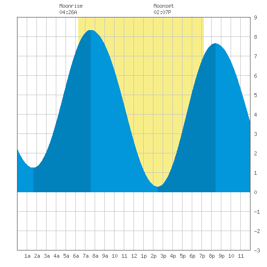 Plum Island Beach tide chart for Thursday, April 4, 2024