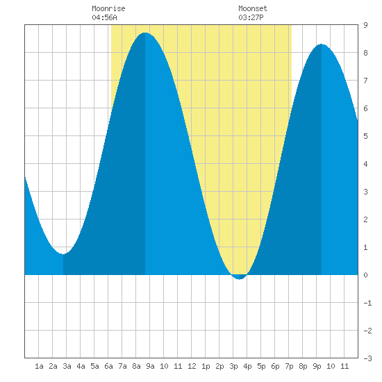 Plum Island Beach tide chart for Friday, April 5, 2024