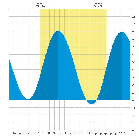 Plum Island Beach tide chart for Saturday, April 6, 2024