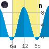Plum Island Beach tide chart for Monday, April 8, 2024
