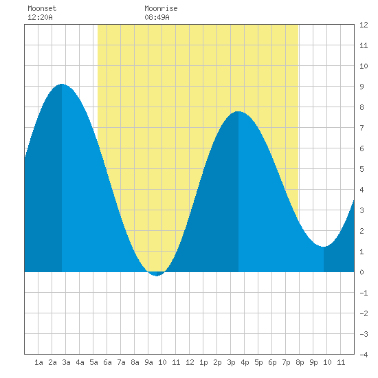Plum Island Beach tide chart for Sunday, May 12, 2024