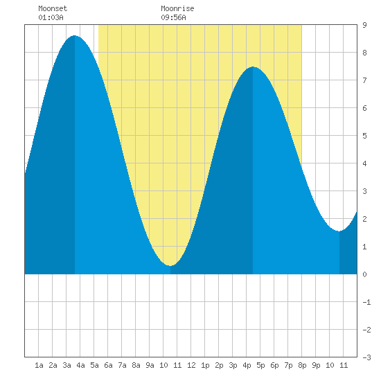 Plum Island Beach tide chart for Monday, May 13, 2024