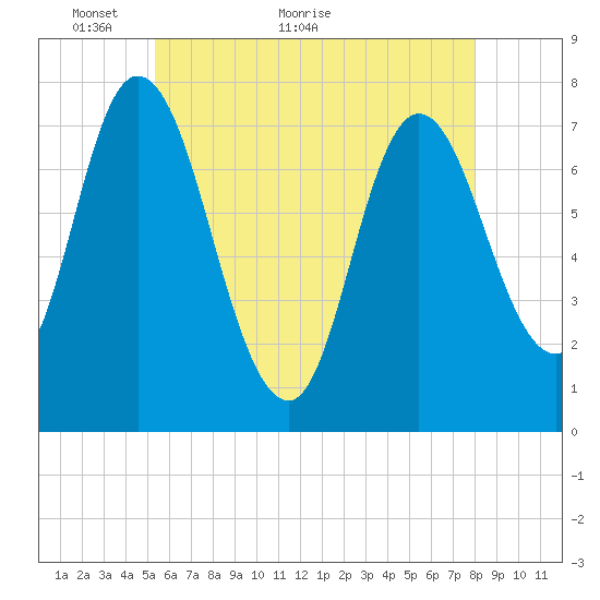 Plum Island Beach tide chart for Tuesday, May 14, 2024