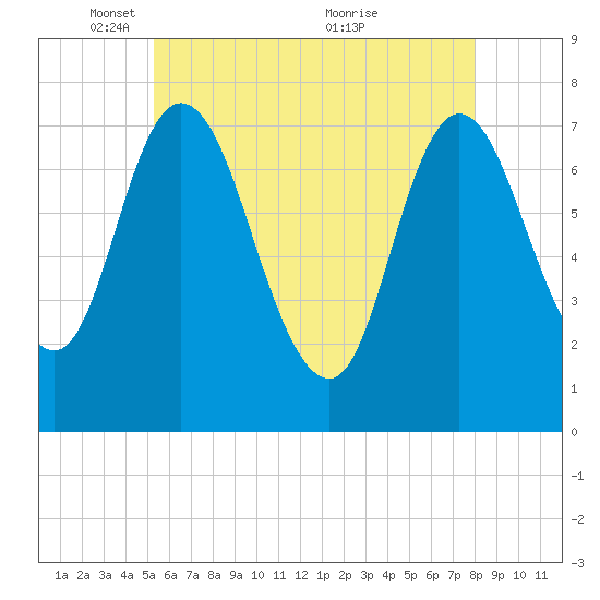 Plum Island Beach tide chart for Thursday, May 16, 2024