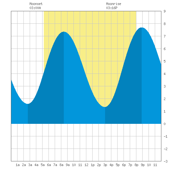 Plum Island Beach tide chart for Saturday, May 18, 2024