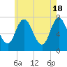 Plum Island Beach tide chart for Saturday, May 18, 2024