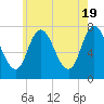 Plum Island Beach tide chart for Sunday, May 19, 2024