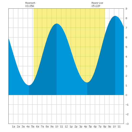 Plum Island Beach tide chart for Monday, May 20, 2024