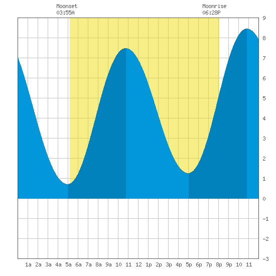 Plum Island Beach tide chart for Tuesday, May 21, 2024