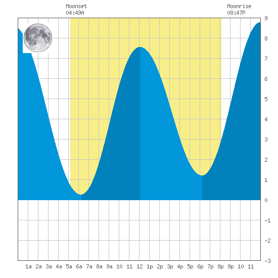 Plum Island Beach tide chart for Thursday, May 23, 2024