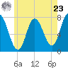 Plum Island Beach tide chart for Thursday, May 23, 2024