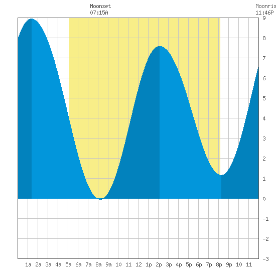 Plum Island Beach tide chart for Sunday, May 26, 2024