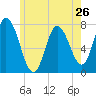Plum Island Beach tide chart for Sunday, May 26, 2024