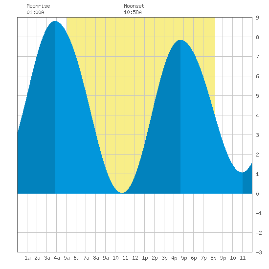 Plum Island Beach tide chart for Wednesday, May 29, 2024
