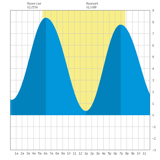Plum Island Beach tide chart for Thursday, May 2, 2024