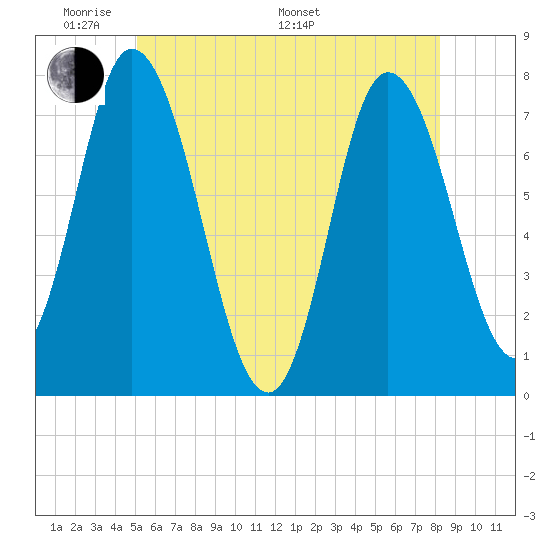 Plum Island Beach tide chart for Thursday, May 30, 2024