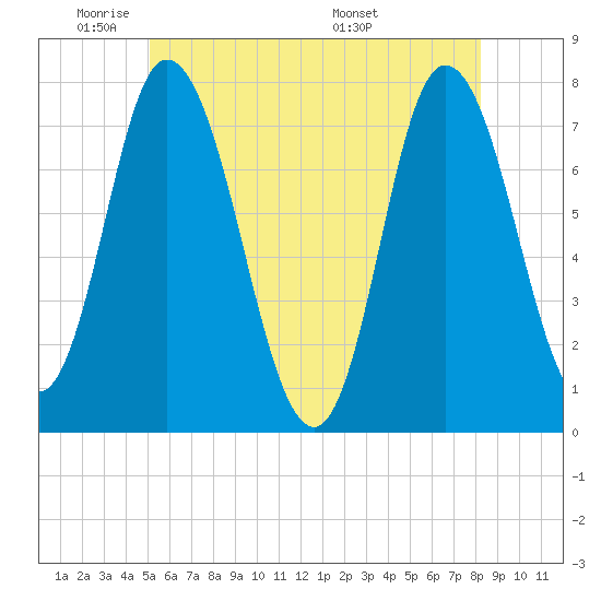 Plum Island Beach tide chart for Friday, May 31, 2024