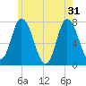 Plum Island Beach tide chart for Friday, May 31, 2024