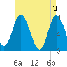 Plum Island Beach tide chart for Friday, May 3, 2024