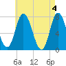 Plum Island Beach tide chart for Saturday, May 4, 2024