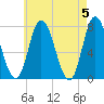 Plum Island Beach tide chart for Sunday, May 5, 2024