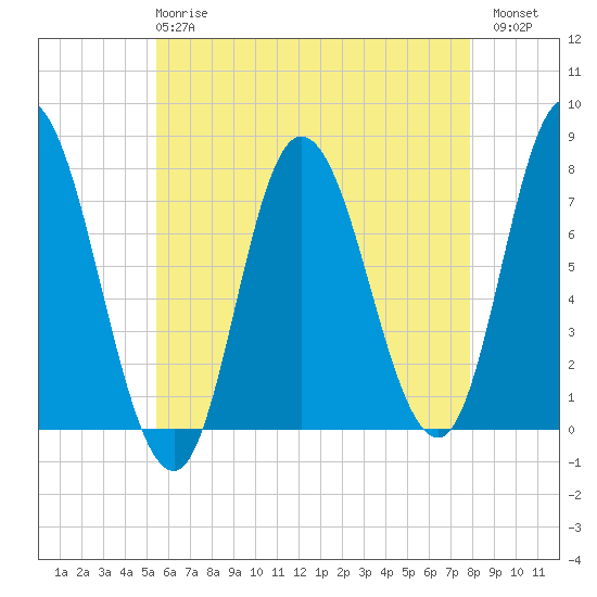 Plum Island Beach tide chart for Wednesday, May 8, 2024