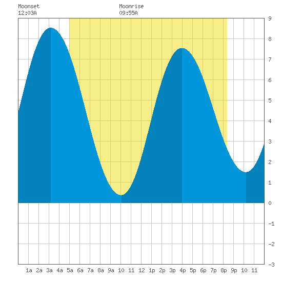 Plum Island Beach tide chart for Tuesday, June 11, 2024