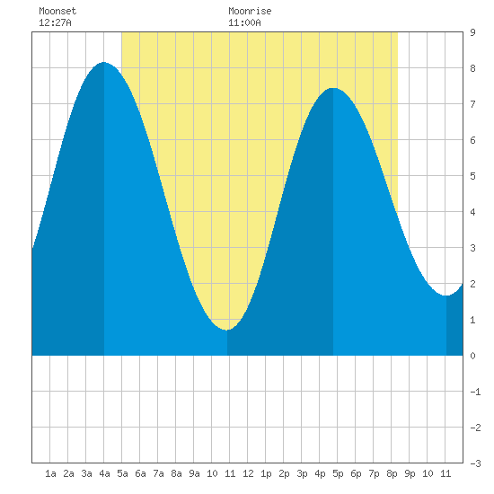 Plum Island Beach tide chart for Wednesday, June 12, 2024