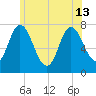 Plum Island Beach tide chart for Thursday, June 13, 2024