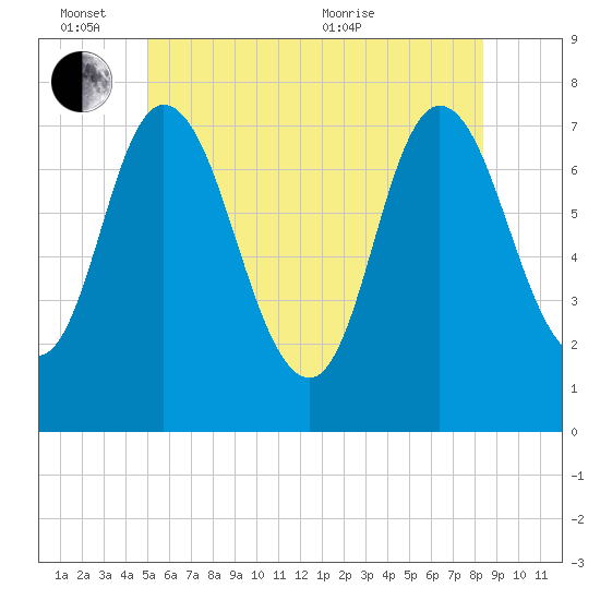 Plum Island Beach tide chart for Friday, June 14, 2024
