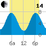 Plum Island Beach tide chart for Friday, June 14, 2024