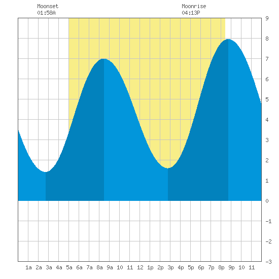 Plum Island Beach tide chart for Monday, June 17, 2024