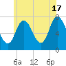 Plum Island Beach tide chart for Monday, June 17, 2024