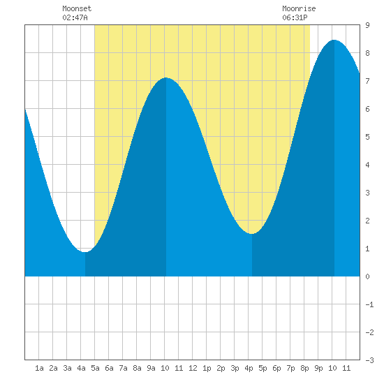 Plum Island Beach tide chart for Wednesday, June 19, 2024