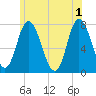 Plum Island Beach tide chart for Saturday, June 1, 2024