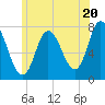 Plum Island Beach tide chart for Thursday, June 20, 2024