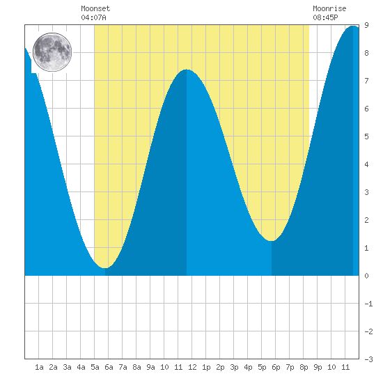 Plum Island Beach tide chart for Friday, June 21, 2024