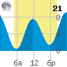Plum Island Beach tide chart for Friday, June 21, 2024