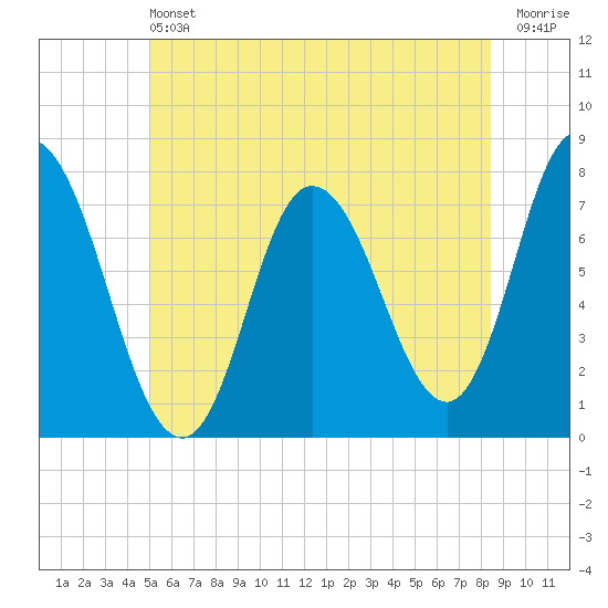 Plum Island Beach tide chart for Saturday, June 22, 2024