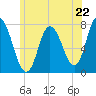 Plum Island Beach tide chart for Saturday, June 22, 2024