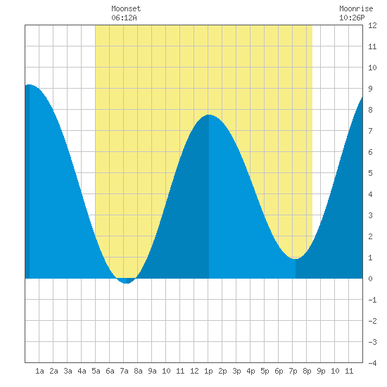 Plum Island Beach tide chart for Sunday, June 23, 2024