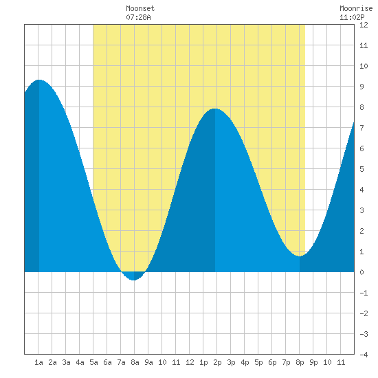 Plum Island Beach tide chart for Monday, June 24, 2024