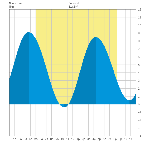 Plum Island Beach tide chart for Thursday, June 27, 2024