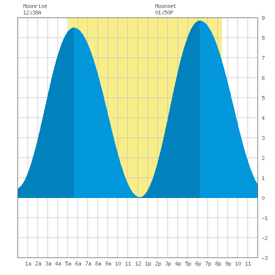 Plum Island Beach tide chart for Saturday, June 29, 2024