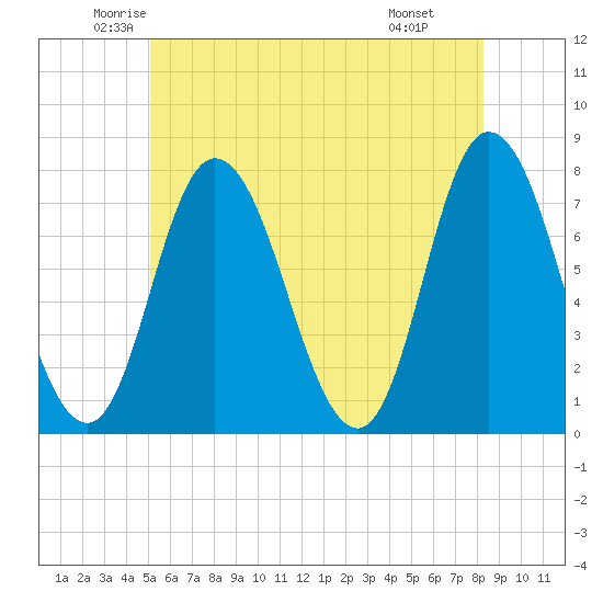 Plum Island Beach tide chart for Sunday, June 2, 2024