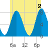 Plum Island Beach tide chart for Sunday, June 2, 2024