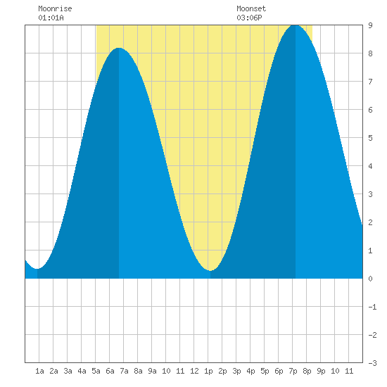 Plum Island Beach tide chart for Sunday, June 30, 2024