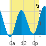 Plum Island Beach tide chart for Wednesday, June 5, 2024