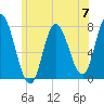 Plum Island Beach tide chart for Friday, June 7, 2024